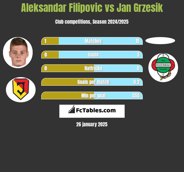 Aleksandar Filipovic vs Jan Grzesik h2h player stats