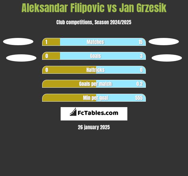 Aleksandar Filipovic vs Jan Grzesik h2h player stats