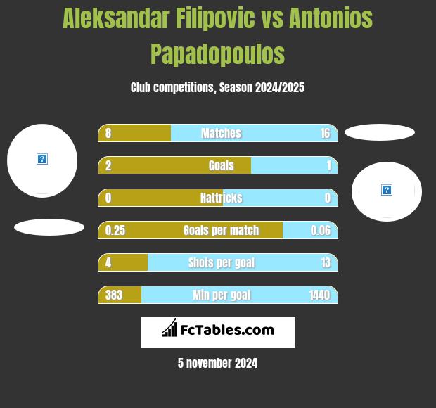 Aleksandar Filipovic vs Antonios Papadopoulos h2h player stats