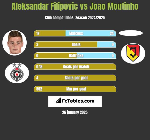 Aleksandar Filipovic vs Joao Moutinho h2h player stats