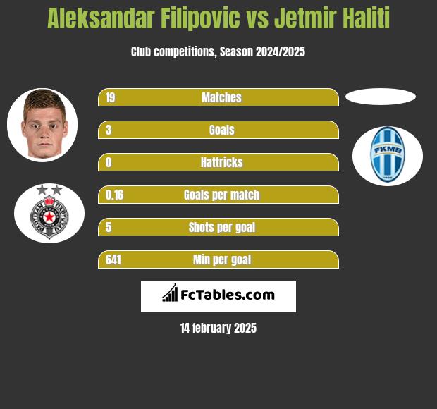 Aleksandar Filipovic vs Jetmir Haliti h2h player stats