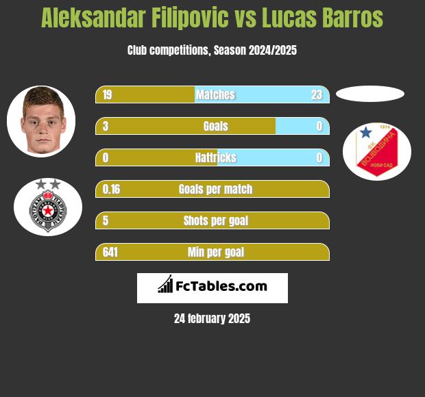 Aleksandar Filipovic vs Lucas Barros h2h player stats