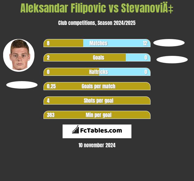 Aleksandar Filipovic vs StevanoviÄ‡ h2h player stats