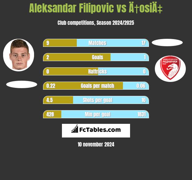 Aleksandar Filipovic vs Ä†osiÄ‡ h2h player stats