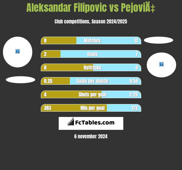 Aleksandar Filipovic vs PejoviÄ‡ h2h player stats