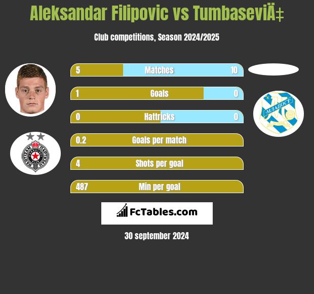 Aleksandar Filipovic vs TumbaseviÄ‡ h2h player stats