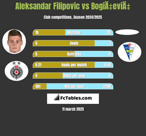 Aleksandar Filipovic vs BogiÄ‡eviÄ‡ h2h player stats