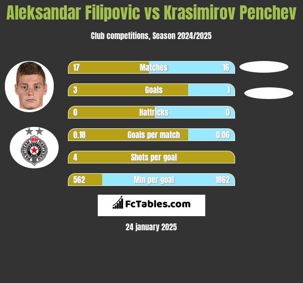 Aleksandar Filipovic vs Krasimirov Penchev h2h player stats