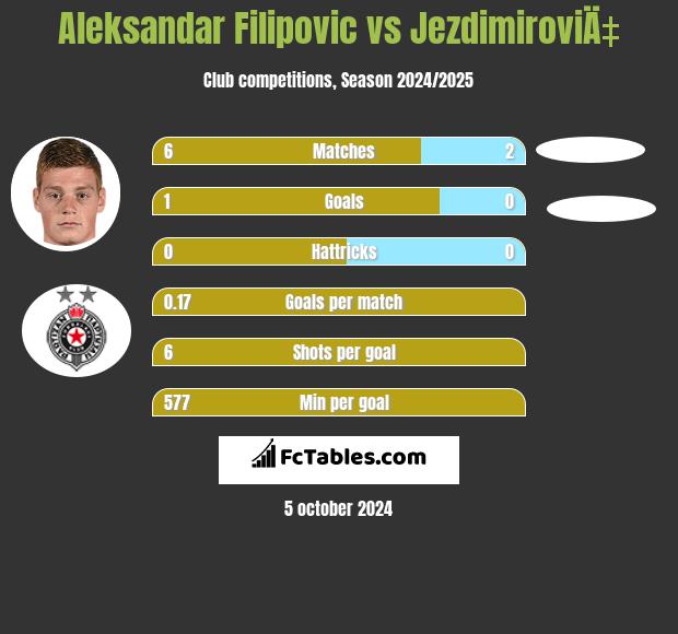 Aleksandar Filipovic vs JezdimiroviÄ‡ h2h player stats