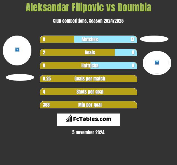 Aleksandar Filipovic vs Doumbia h2h player stats