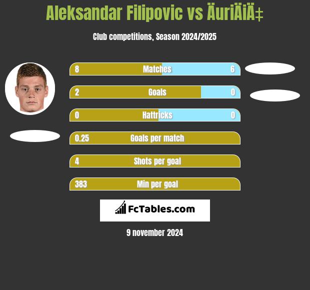 Aleksandar Filipovic vs ÄuriÄiÄ‡ h2h player stats