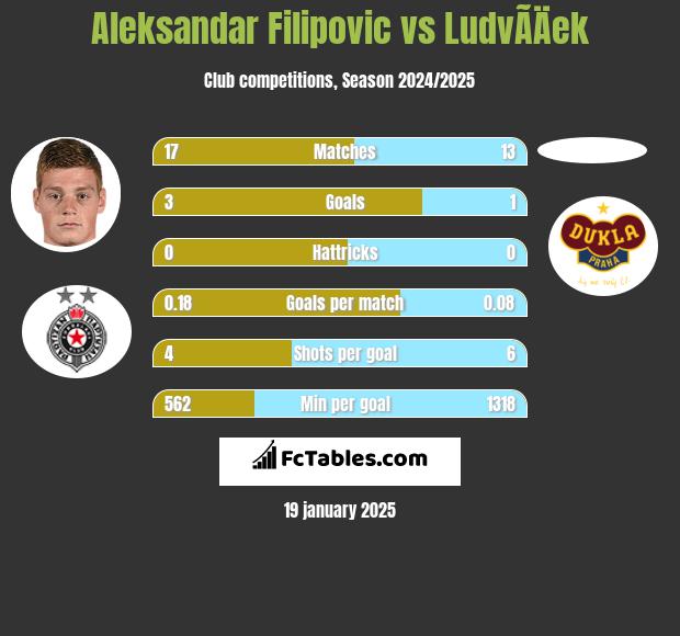 Aleksandar Filipovic vs LudvÃ­Äek h2h player stats