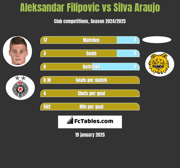 Aleksandar Filipovic vs Silva Araujo h2h player stats