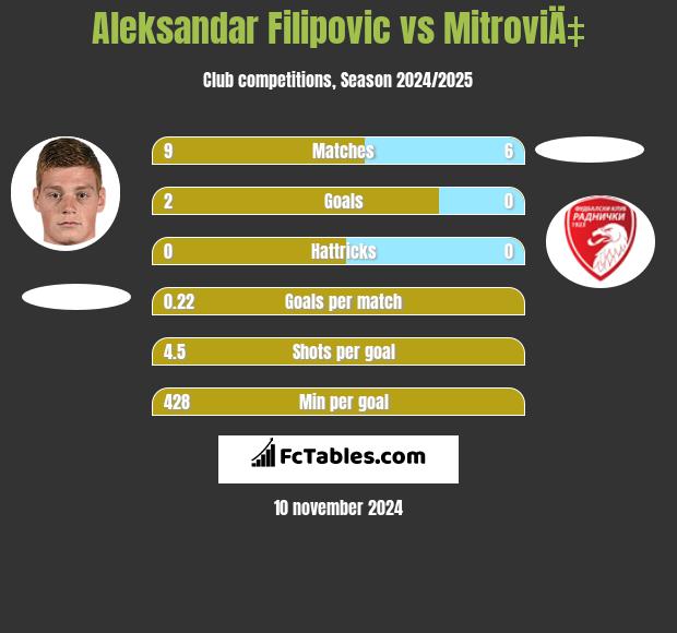 Aleksandar Filipovic vs MitroviÄ‡ h2h player stats