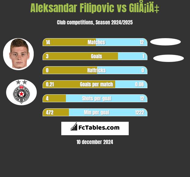 Aleksandar Filipovic vs GliÅ¡iÄ‡ h2h player stats