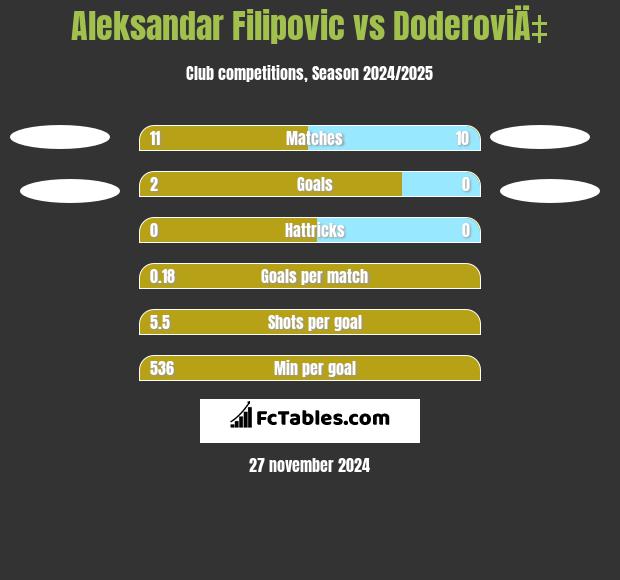 Aleksandar Filipovic vs DoderoviÄ‡ h2h player stats