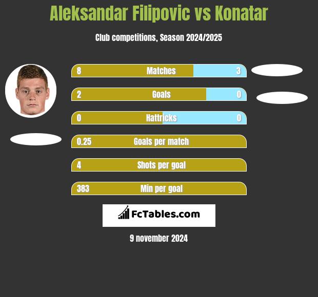 Aleksandar Filipovic vs Konatar h2h player stats