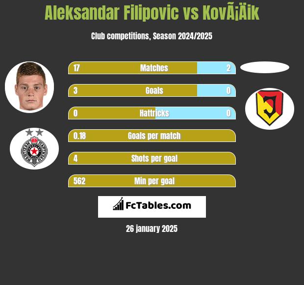 Aleksandar Filipovic vs KovÃ¡Äik h2h player stats