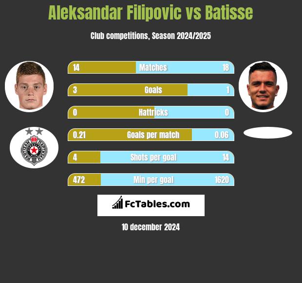 Aleksandar Filipovic vs Batisse h2h player stats