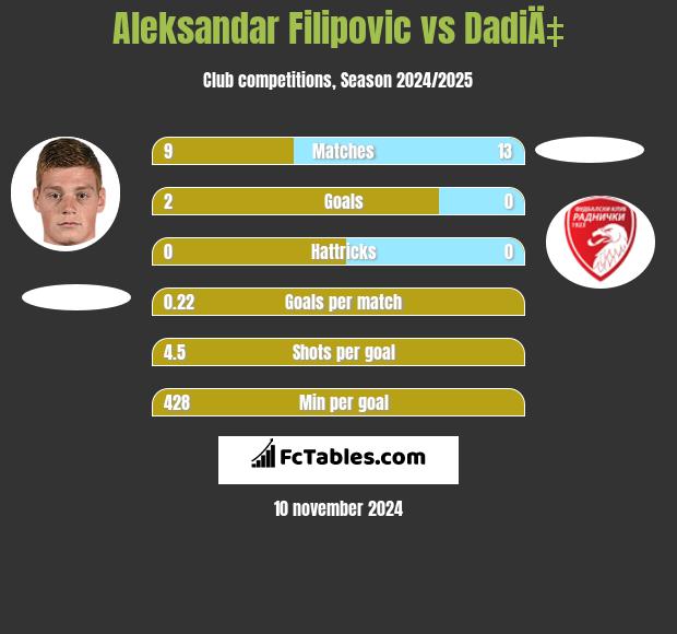 Aleksandar Filipovic vs DadiÄ‡ h2h player stats