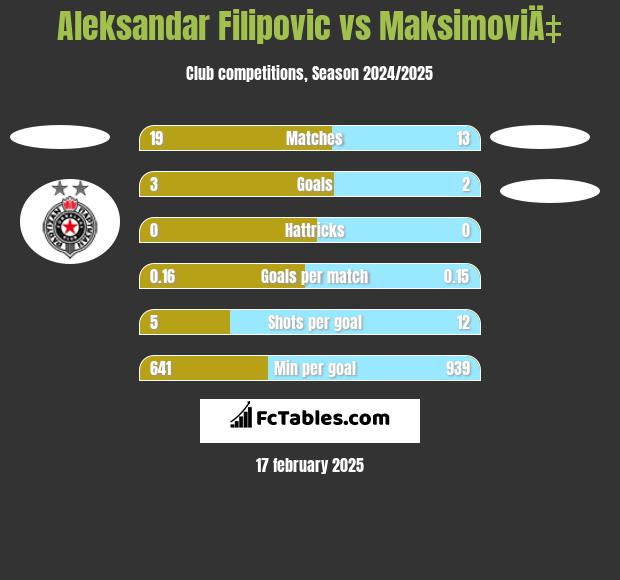 Aleksandar Filipovic vs MaksimoviÄ‡ h2h player stats