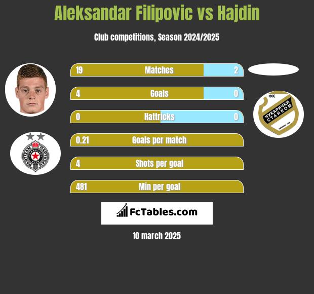 Aleksandar Filipovic vs Hajdin h2h player stats