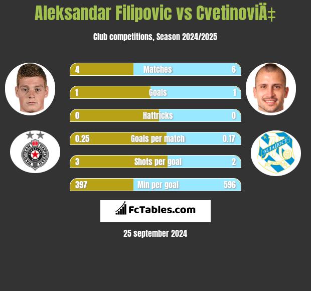 Aleksandar Filipovic vs CvetinoviÄ‡ h2h player stats