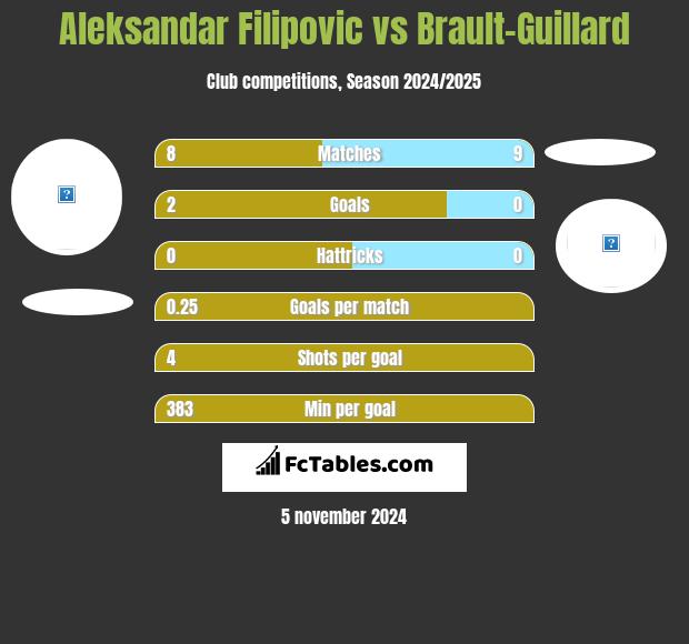 Aleksandar Filipovic vs Brault-Guillard h2h player stats