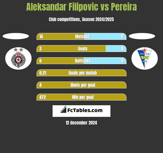 Aleksandar Filipovic vs Pereira h2h player stats