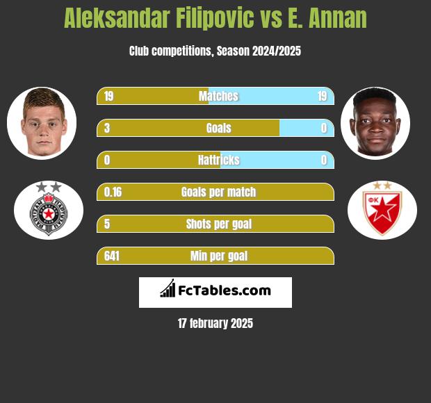 Aleksandar Filipovic vs E. Annan h2h player stats