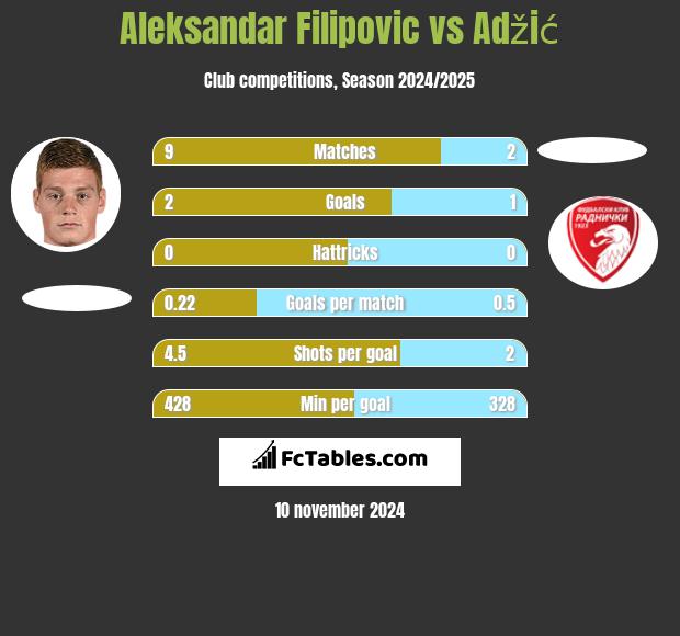 Aleksandar Filipovic vs Adžić h2h player stats