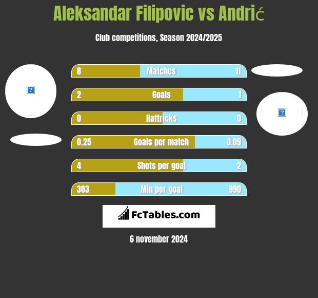 Aleksandar Filipovic vs Andrić h2h player stats