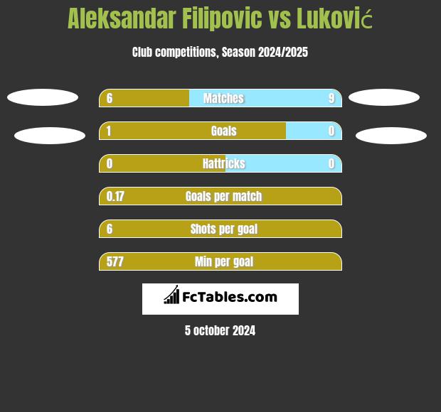 Aleksandar Filipovic vs Luković h2h player stats