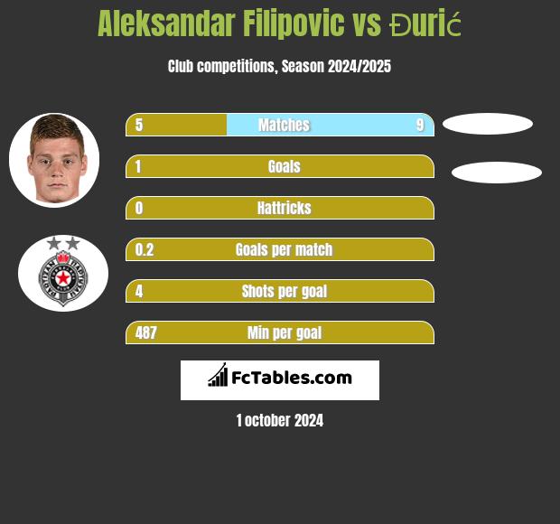 Aleksandar Filipovic vs Đurić h2h player stats