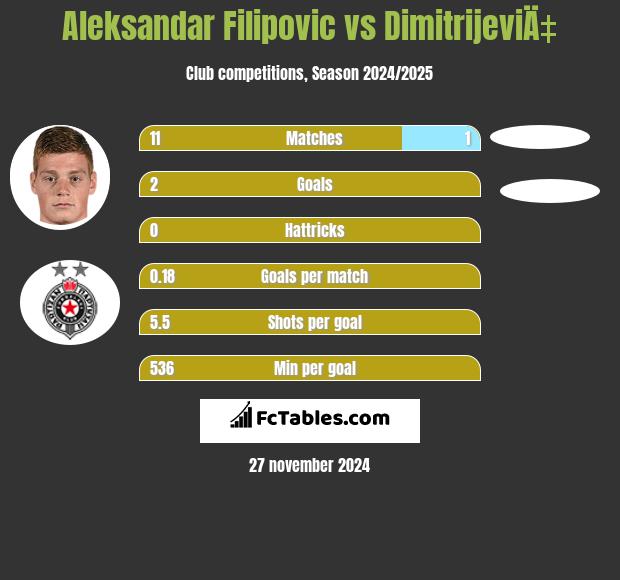 Aleksandar Filipovic vs DimitrijeviÄ‡ h2h player stats