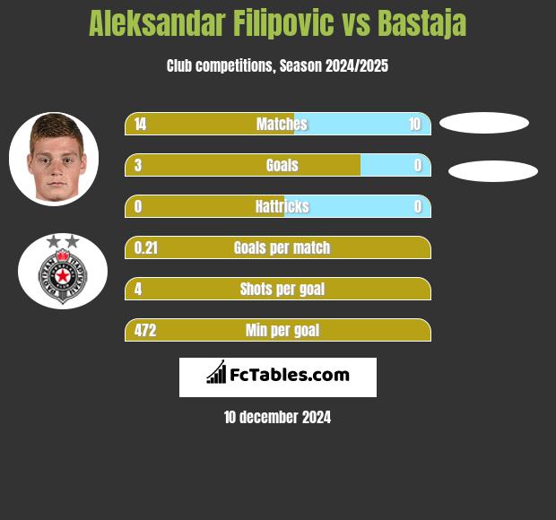 Aleksandar Filipovic vs Bastaja h2h player stats