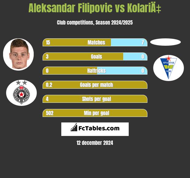 Aleksandar Filipovic vs KolariÄ‡ h2h player stats