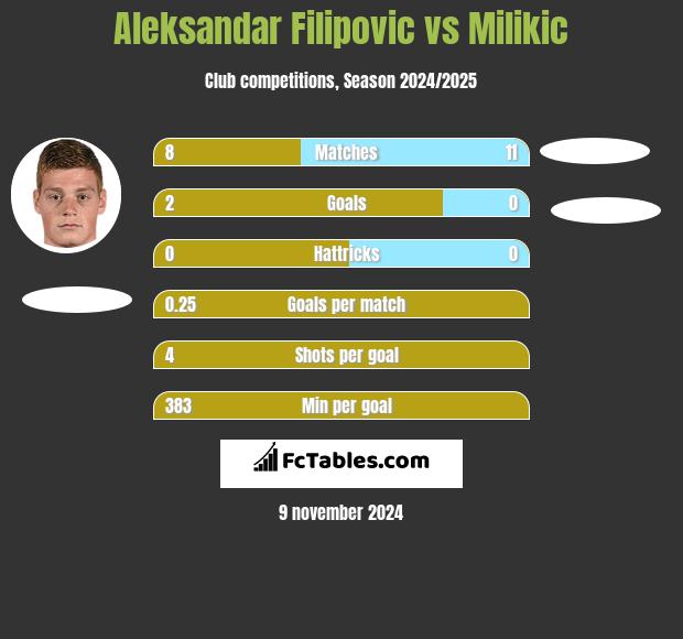 Aleksandar Filipovic vs Milikic h2h player stats