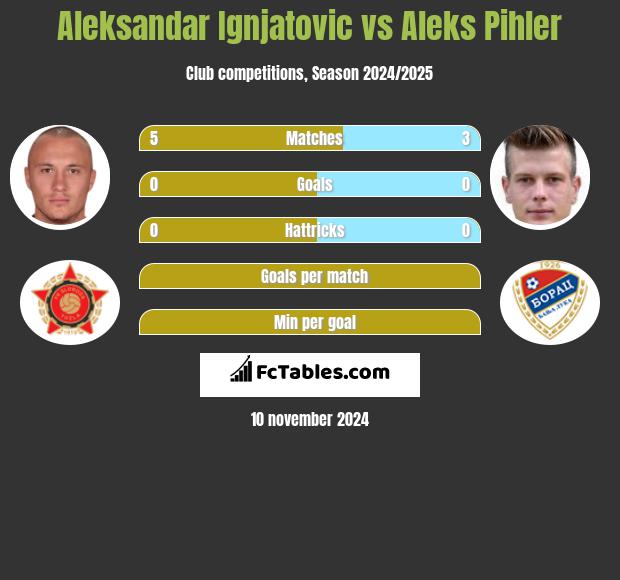 Aleksandar Ignjatovic vs Aleks Pihler h2h player stats