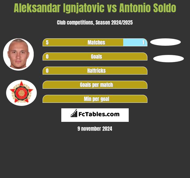 Aleksandar Ignjatovic vs Antonio Soldo h2h player stats