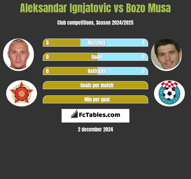 Aleksandar Ignjatovic vs Bozo Musa h2h player stats