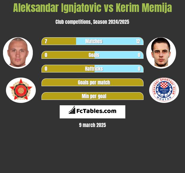 Aleksandar Ignjatovic vs Kerim Memija h2h player stats