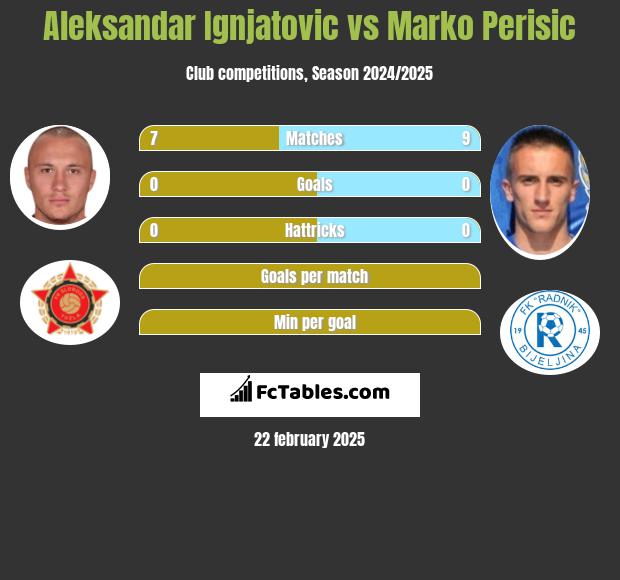 Aleksandar Ignjatovic vs Marko Perisic h2h player stats