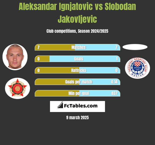 Aleksandar Ignjatovic vs Slobodan Jakovljevic h2h player stats