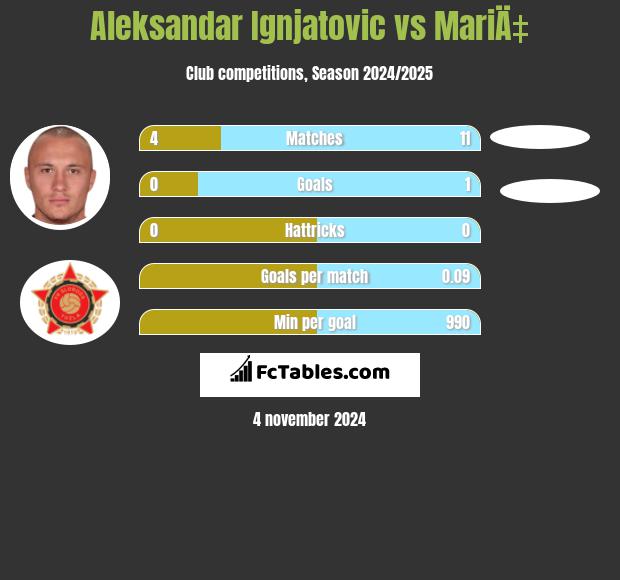 Aleksandar Ignjatovic vs MariÄ‡ h2h player stats