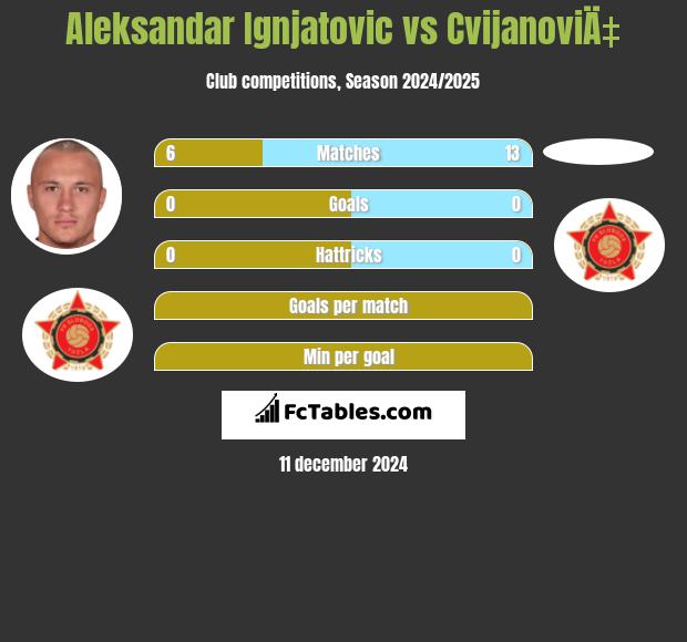 Aleksandar Ignjatovic vs CvijanoviÄ‡ h2h player stats