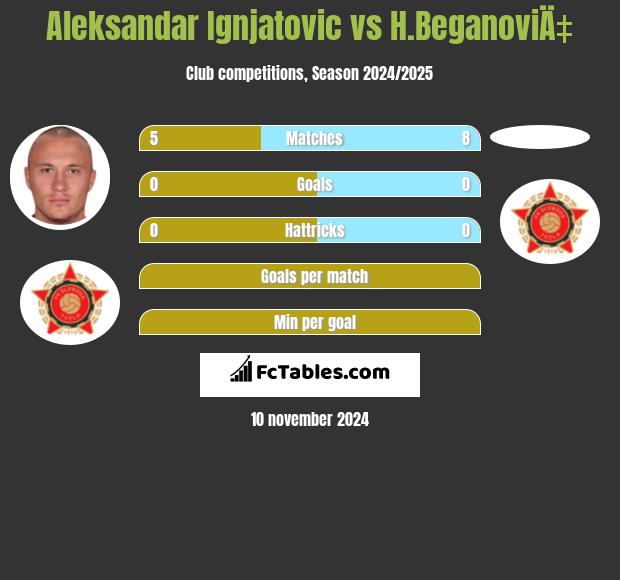 Aleksandar Ignjatovic vs H.BeganoviÄ‡ h2h player stats