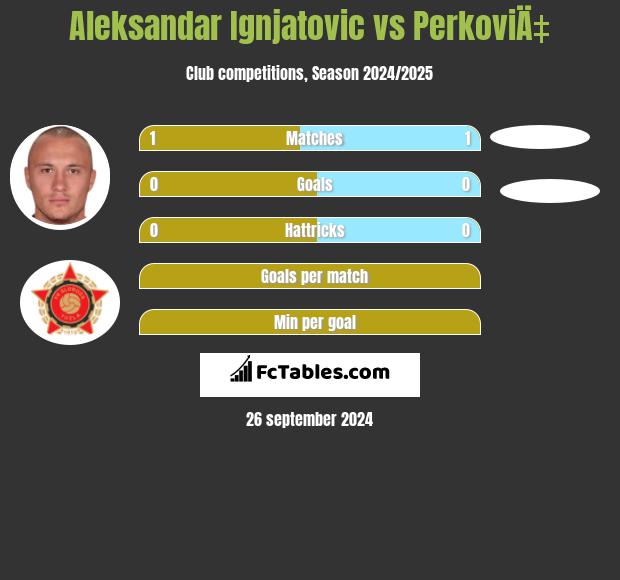 Aleksandar Ignjatovic vs PerkoviÄ‡ h2h player stats