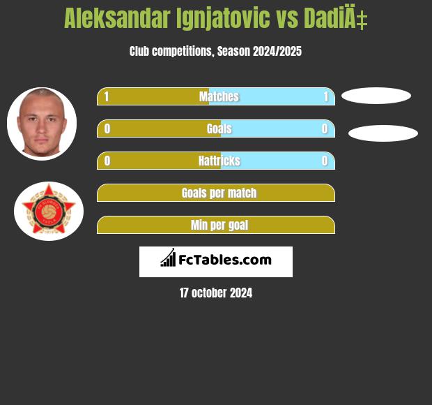 Aleksandar Ignjatovic vs DadiÄ‡ h2h player stats