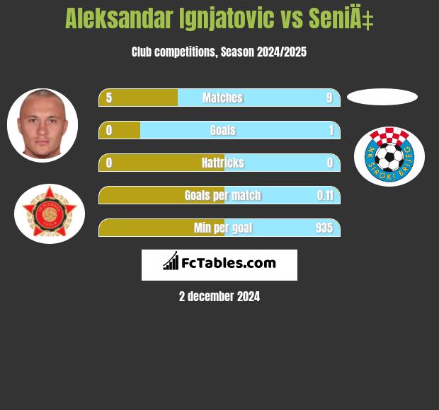 Aleksandar Ignjatovic vs SeniÄ‡ h2h player stats